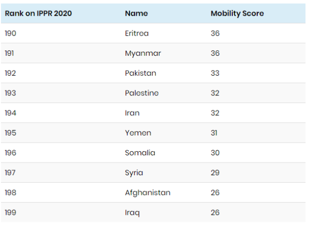 Pakistani Passport Finally Improves Ranking In Passport Rankings For 2020